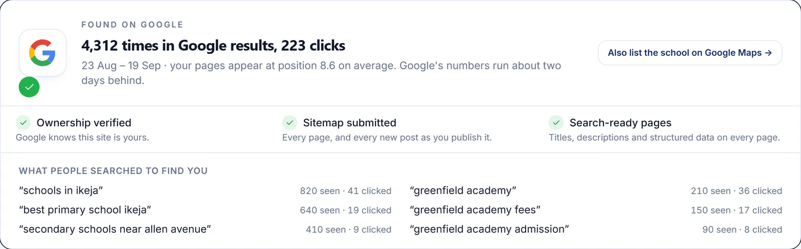 The Found on Google card in the Schoolpager admin: 4,312 appearances in Google results, 223 clicks, ownership verified, sitemap submitted, and the searches that found the school